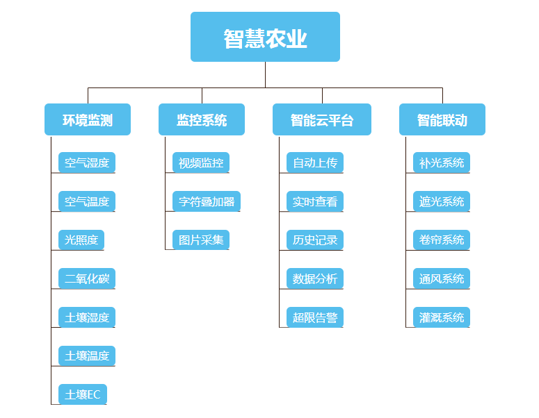 智慧农业解决方案引领现代农业创新浪潮